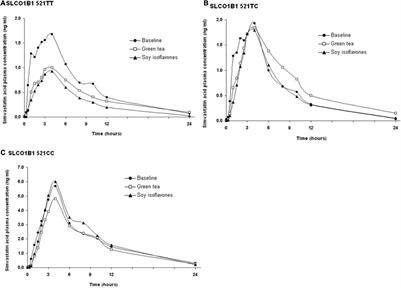 Effects of Soy Isoflavones and Green Tea Extract on Simvastatin Pharmacokinetics and Influence of the SLCO1B1 521T > C Polymorphism